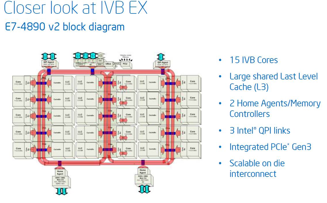 Intel Xeon E5-2697 v2 and Xeon E5-2687W v2 Review: 12 and 8 Cores